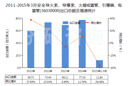 2011-2015年3月安全導(dǎo)火索、導(dǎo)爆索、火帽或雷管、引爆器、電雷管(36030000)出口總額及增速統(tǒng)計(jì)